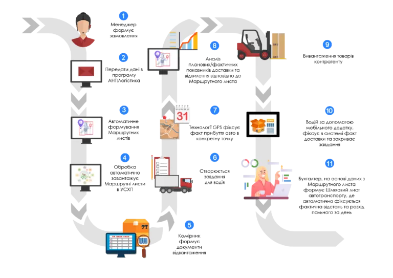 Система управління транспортом АНТ:Логістика